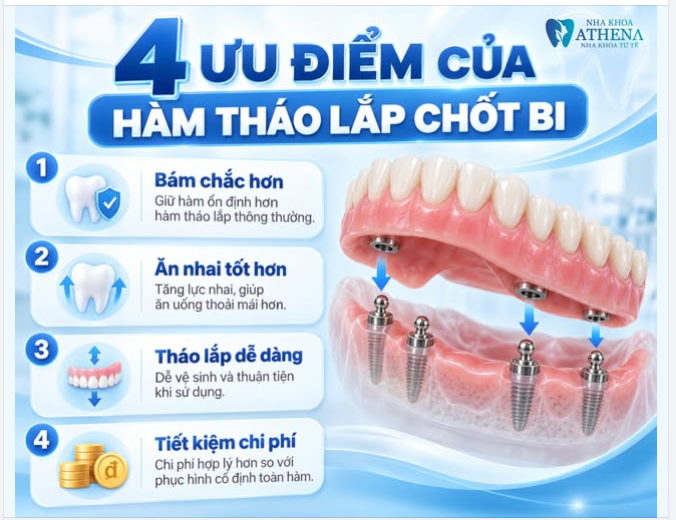 HÀM THÁO LẮP CHỐT BI: VẪN THÁO RA ĐƯỢC, NHƯNG KHÔNG CÒN LỎNG LẺO KHI ĂN.