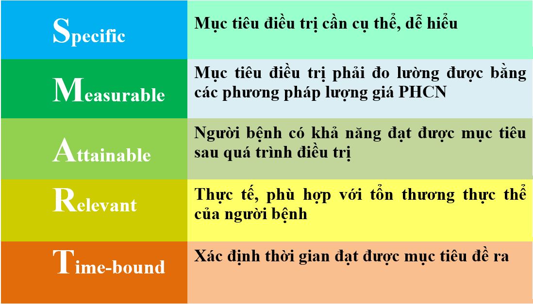 Thiết lập mục tiêu smart trong điều trị phục hồi chức năng - Bệnh viện 108