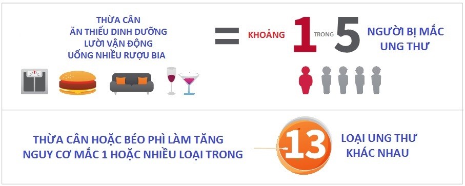 Chế độ ăn uống và tập luyện phòng ngừa bệnh ung thư - Bệnh viện 108