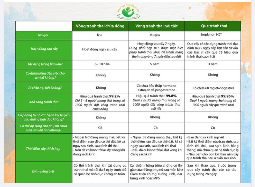 So sánh các biện pháp tránh thai được yêu thích nhất hiện nay