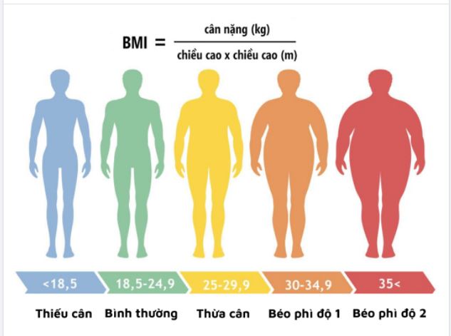 8 BỆNH NGUY HIỂM DỄ MẮC Ở NGƯỜI THỪA CÂN - BÉO PHÌ