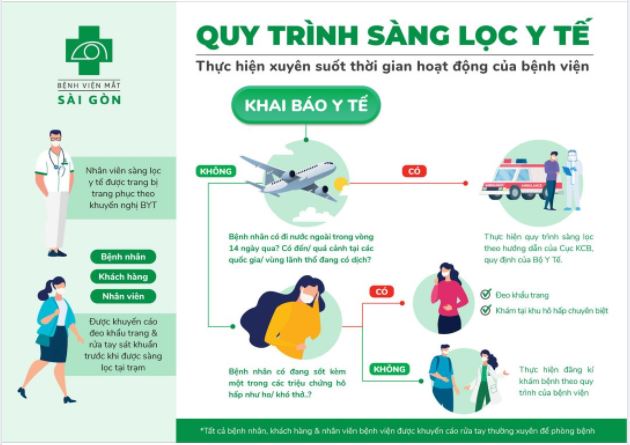 QUY TRÌNH SÀNG LỌC Y TẾ TẠI CÁC BỆNH VIỆN THUỘC HỆ THỐNG BỆNH VIỆN MẮT SÀI GÒN