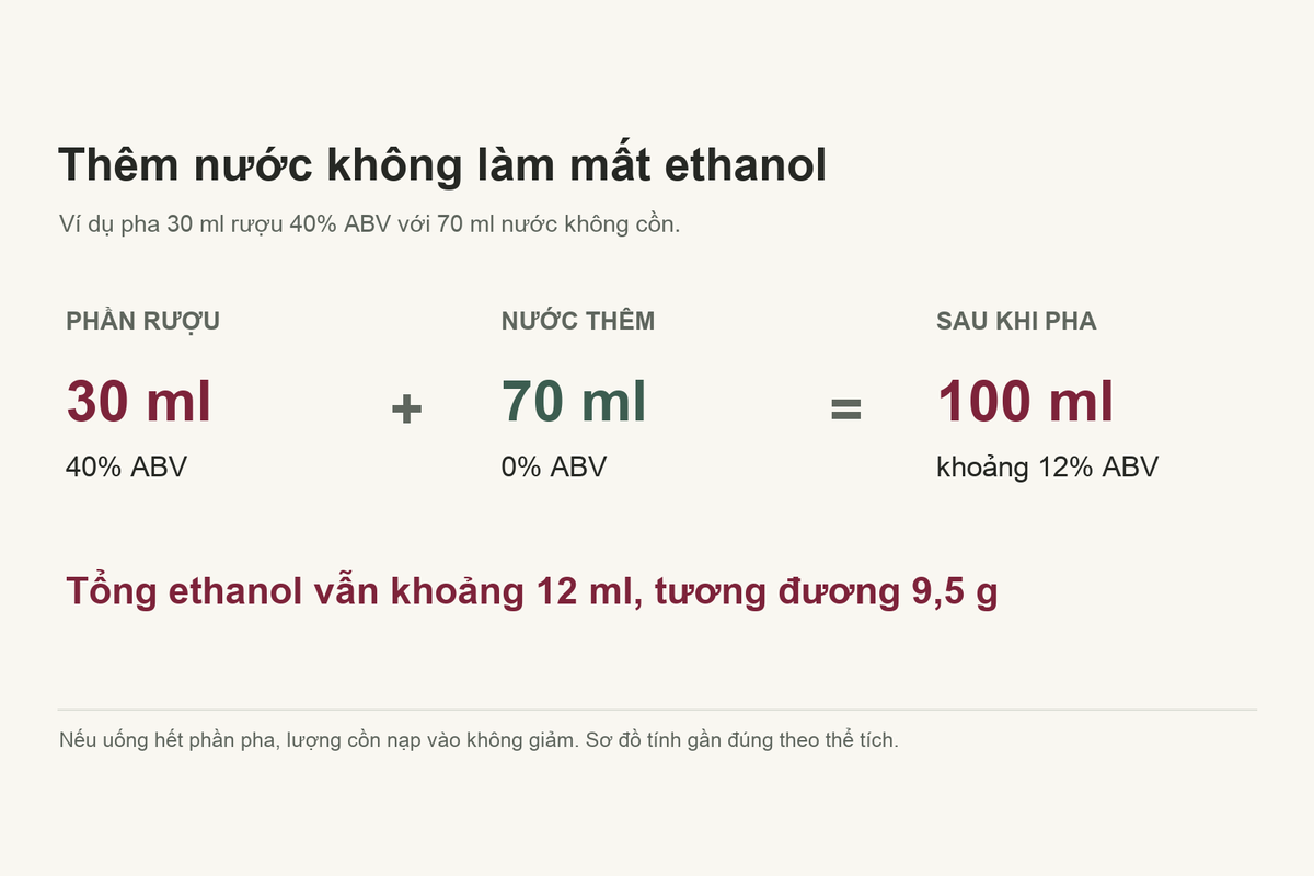 Pha thêm nước không làm giảm tổng lượng cồn nếu uống hết. Nguồn: QKAWine biên soạn.
